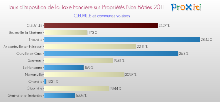 Taux d'imposition de la taxe foncière sur les immeubles et terrains non batis 2011 pour CLEUVILLE et les communes proches Comparaison des taux d'imposition de la taxe foncière sur les immeubles et terrains non batis 2011 pour CLEUVILLE et les communes voisines