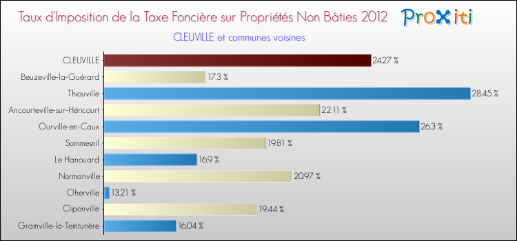 Taux d'imposition de la taxe foncière sur les immeubles et terrains non batis 2012 pour CLEUVILLE et les communes proches Comparaison des taux d'imposition de la taxe foncière sur les immeubles et terrains non batis 2012 pour CLEUVILLE et les communes voisines