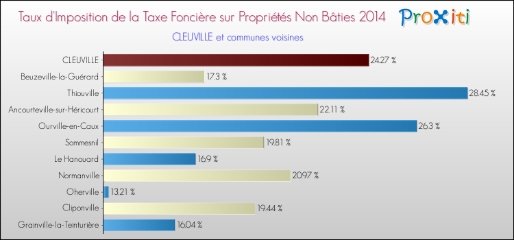 Taux d'imposition de la taxe foncière sur les immeubles et terrains non batis 2014 pour CLEUVILLE et les communes proches Comparaison des taux d'imposition de la taxe foncière sur les immeubles et terrains non batis 2014 pour CLEUVILLE et les communes voisines