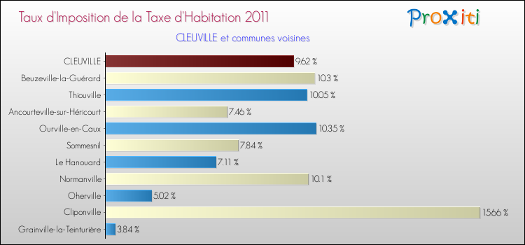 Taux d'imposition de la taxe d'habitation 2011 pour CLEUVILLE et les communes proches Comparaison des taux d'imposition de la taxe d'habitation 2011 pour CLEUVILLE et les communes voisines