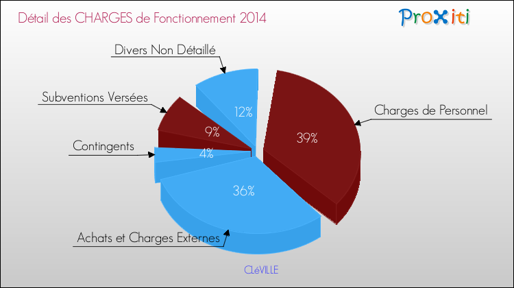 Décomposition des Charges de Fonctionnement 2014 de la commune de CLéVILLE Charges de Fonctionnement 2014 pour la commune de CLéVILLE