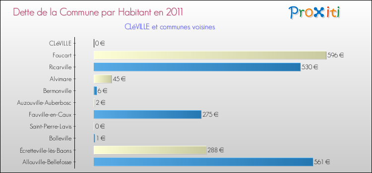 Dette par habitant de la commune en 2011 pour CLéVILLE et les communes proches Comparaison de la dette par habitant de la commune en 2011 pour CLéVILLE et les communes voisines