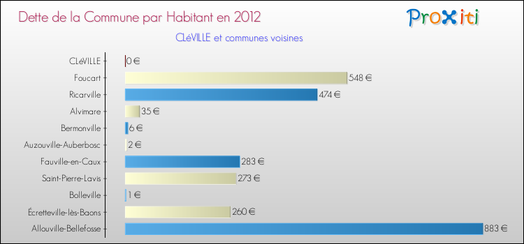 Dette par habitant de la commune en 2012 pour CLéVILLE et les communes proches Comparaison de la dette par habitant de la commune en 2012 pour CLéVILLE et les communes voisines