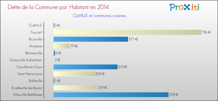 Dette par habitant de la commune en 2014 pour CLéVILLE et les communes proches Comparaison de la dette par habitant de la commune en 2014 pour CLéVILLE et les communes voisines