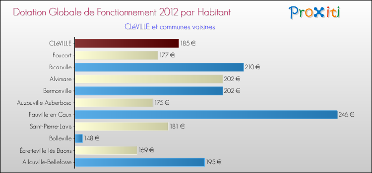 Montant des dotations globales de fonctionnement DGF par Habitant pour CLéVILLE et les communes proches Comparaison des des dotations globales de fonctionnement DGF par habitant pour CLéVILLE et les communes voisines