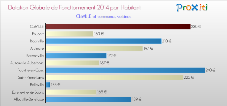 Montant des dotations globales de fonctionnement DGF par Habitant pour CLéVILLE et les communes proches en 2014. Comparaison des des dotations globales de fonctionnement DGF par habitant pour CLéVILLE et les communes voisines en 2014.