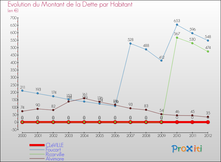 Evolution de la dette par habitant pour la commune de CLéVILLE et les communes proches de 2000 à 2012 Comparaison de la dette par habitant pour CLéVILLE et les communes voisines de 2000 à 2012