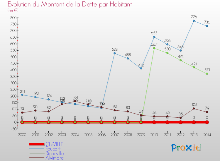Evolution de la dette par habitant pour la commune de CLéVILLE et les communes proches de 2000 à 2014 Comparaison de la dette par habitant pour CLéVILLE et les communes voisines de 2000 à 2014