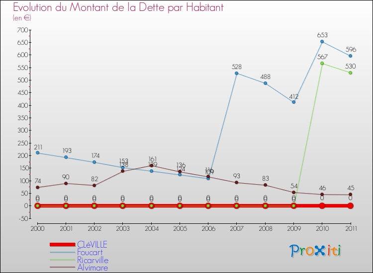 Evolution de la dette par habitant pour la commune de CLéVILLE et les communes proches Comparaison de la dette par habitant pour CLéVILLE et les communes voisines