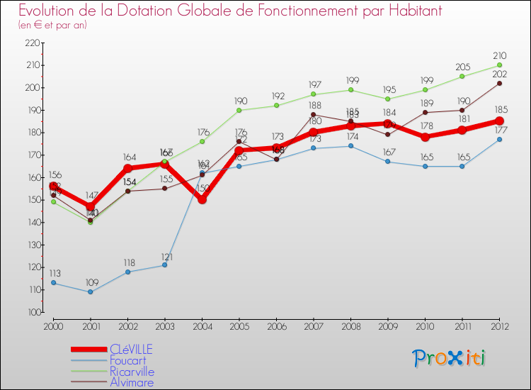 Evolution et montant de la dotation globale de fonctionnement par Habitant pour CLéVILLE et les communes proches Comparaison des dotations globales de fonctionnement par habitant pour CLéVILLE et les communes voisines