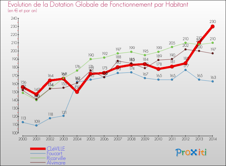 Evolution et montant de la dotation globale de fonctionnement par Habitant pour CLéVILLE et les communes proches de 2000 à 2014. Comparaison des dotations globales de fonctionnement par habitant pour CLéVILLE et les communes voisines de 2000 à 2014.