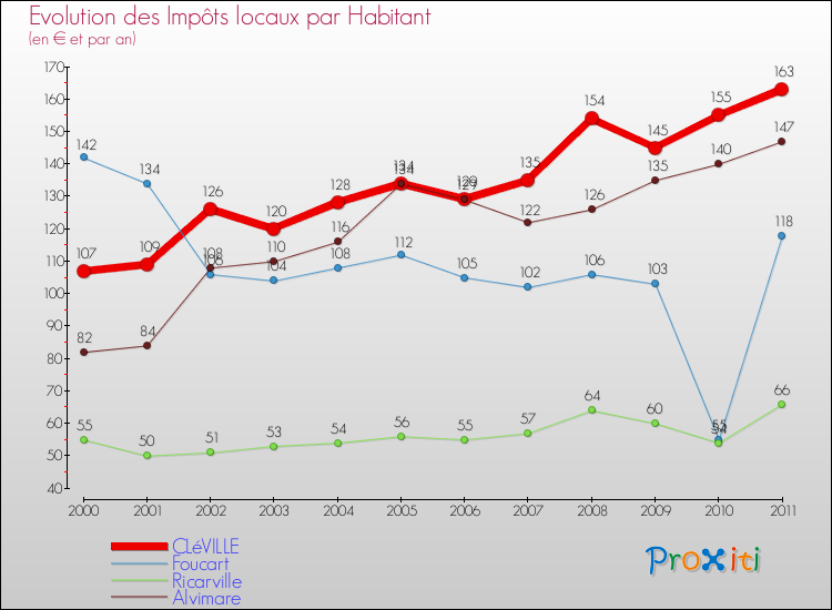 Evolution et montant des impôts locaux par Habitant pour CLéVILLE et les communes proches Comparaison des impôts locaux par habitant pour CLéVILLE et les communes voisines
