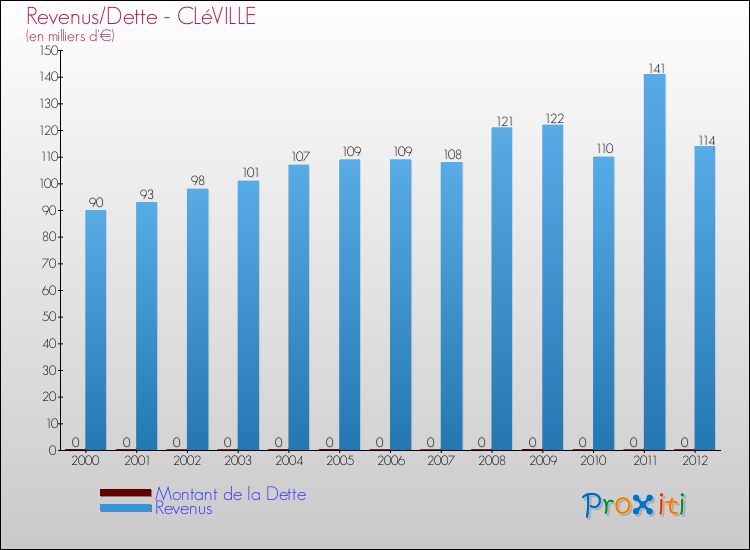 Evolution comparée de la dette et des revenus pour la commune de CLéVILLE de 2000 à 2012 Comparaison de la dette et des revenus pour CLéVILLE de 2000 à 2012