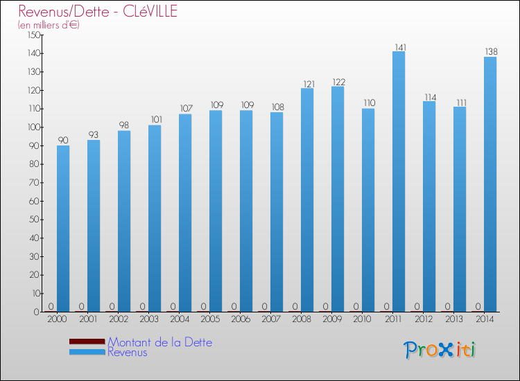 Evolution comparée de la dette et des revenus pour la commune de CLéVILLE de 2000 à 2014 Comparaison de la dette et des revenus pour CLéVILLE de 2000 à 2014
