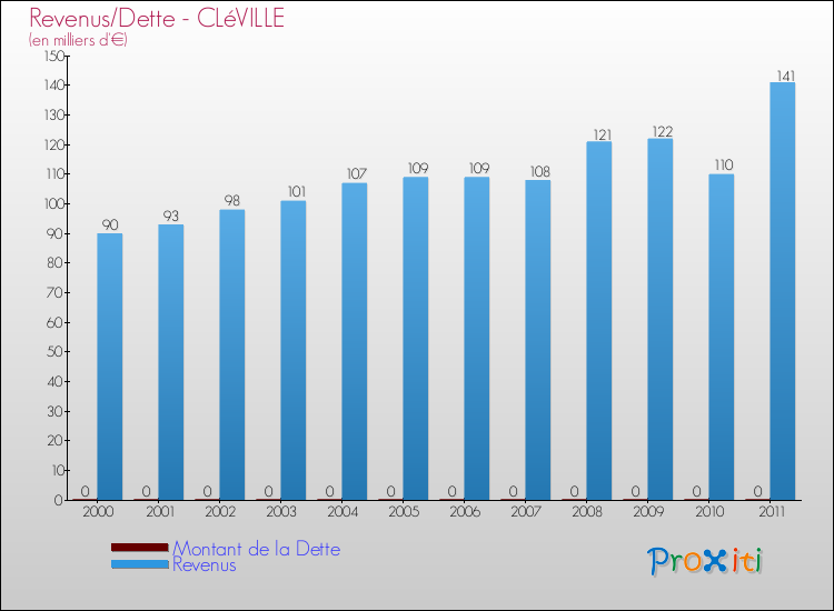 Evolution comparée de la dette et des revenus pour la commune de CLéVILLE de 2000 à 2011 Comparaison de la dette et des revenus pour CLéVILLE de 2000 à 2011