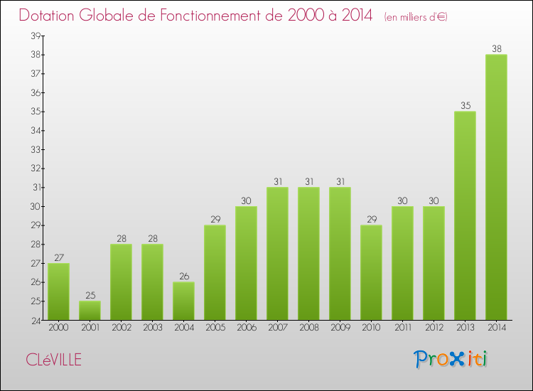 Evolution du montant de la Dotation Globale de Fonctionnement pour la commune de CLéVILLE de 2000 à 2014 Evolution du montant de la Dotation Globale de Fonctionnement pour CLéVILLE de 2000 à 2014
