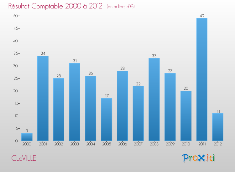 Evolution du résultat comptable pour la commune de CLéVILLE de 2000 à 2012 Evolution du résultat comptable pour CLéVILLE de 2000 à 2012