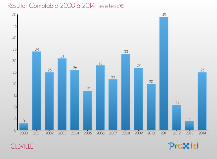 Evolution du résultat comptable pour la commune de CLéVILLE de 2000 à 2014 Evolution du résultat comptable pour CLéVILLE de 2000 à 2014