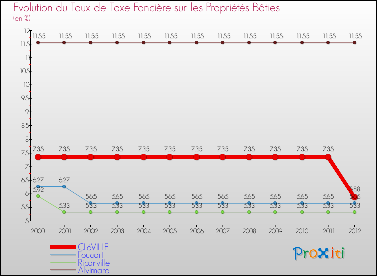 Evolution du taux de la taxe foncière sur le bati pour CLéVILLE et les communes proches de 2000 à 2012 Comparaison des taux de taxe foncière sur le bati pour CLéVILLE et les communes voisines de 2000 à 2012