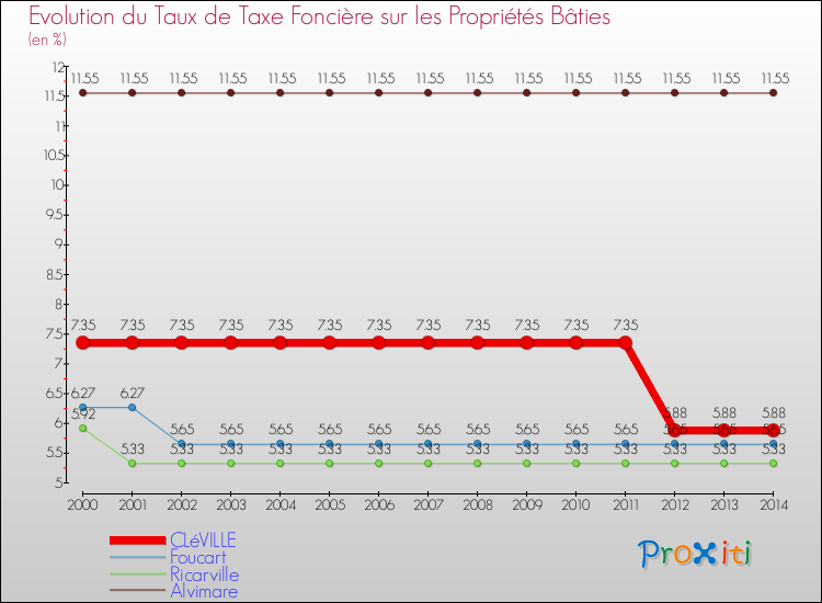 Evolution du taux de la taxe foncière sur le bati pour CLéVILLE et les communes proches de 2000 à 2014 Comparaison des taux de taxe foncière sur le bati pour CLéVILLE et les communes voisines de 2000 à 2014