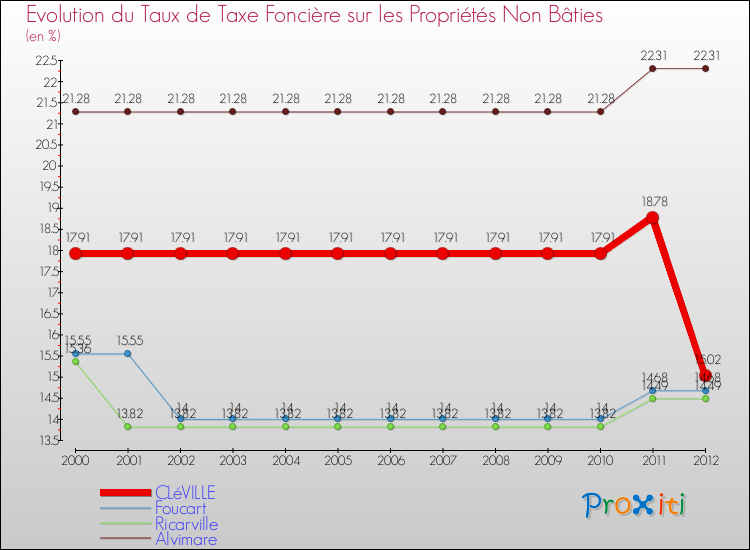 Evolution du taux de la taxe foncière sur les immeubles et terrains non batis pour CLéVILLE et les communes proches de 2000 à 2012 Comparaison des taux de la taxe foncière sur les immeubles et terrains non batis pour CLéVILLE et les communes voisines de 2000 à 2012