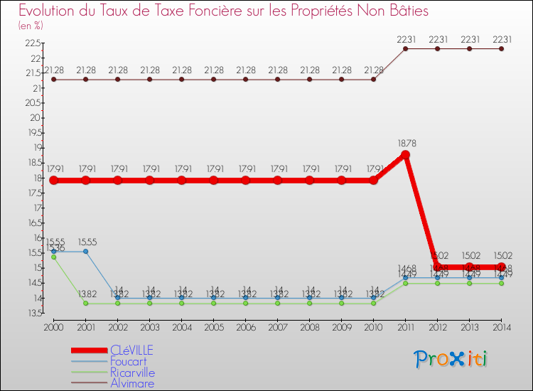 Evolution du taux de la taxe foncière sur les immeubles et terrains non batis pour CLéVILLE et les communes proches de 2000 à 2014 Comparaison des taux de la taxe foncière sur les immeubles et terrains non batis pour CLéVILLE et les communes voisines de 2000 à 2014