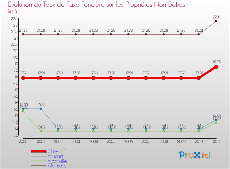 Evolution du taux de la taxe foncière sur les immeubles et terrains non batis pour CLéVILLE et les communes proches Comparaison des taux de la taxe foncière sur les immeubles et terrains non batis pour CLéVILLE et les communes voisines