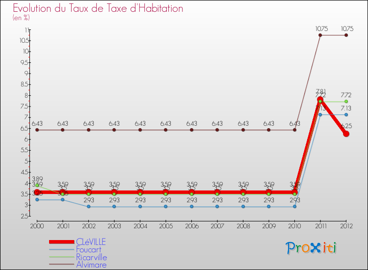 Evolution du taux de la taxe d'habitation pour CLéVILLE et les communes proches Comparaison des taux de la taxe d'habitation pour CLéVILLE et les communes voisines