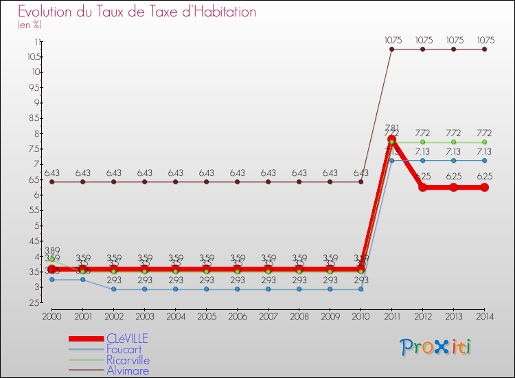 Evolution du taux de la taxe d'habitation pour CLéVILLE et les communes proches de 2000 à 2014 Comparaison des taux de la taxe d'habitation pour CLéVILLE et les communes voisines de 2000 à 2014