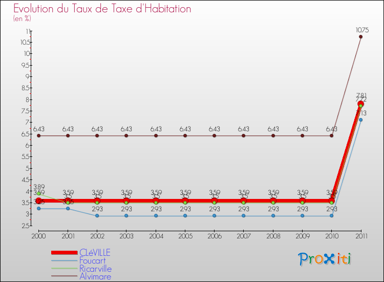 Evolution du taux de la taxe d'habitation pour CLéVILLE et les communes proches Comparaison des taux de la taxe d'habitation pour CLéVILLE et les communes voisines