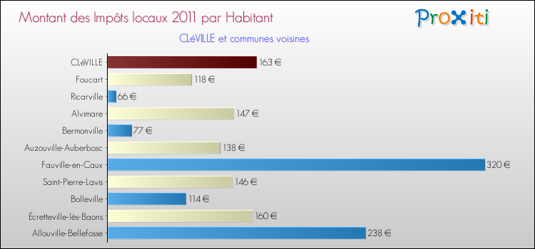 Montant des impôts locaux par Habitant pour CLéVILLE et les communes proches Comparaison des impôts locaux par habitant pour CLéVILLE et les communes voisines