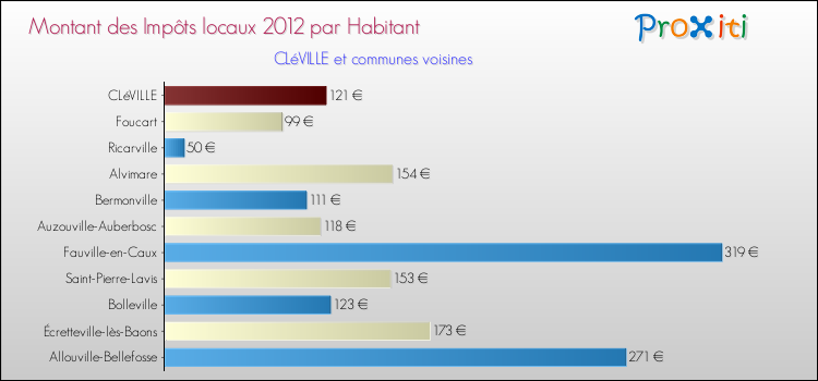 Montant des impôts locaux par Habitant pour CLéVILLE et les communes proches Comparaison des impôts locaux par habitant pour CLéVILLE et les communes voisines