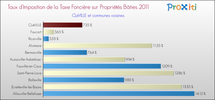 Taux d'imposition de la taxe foncière sur le bati 2011 pour CLéVILLE et les communes proches Comparaison des taux d'imposition de la taxe foncière sur le bati 2011 pour CLéVILLE et les communes voisines