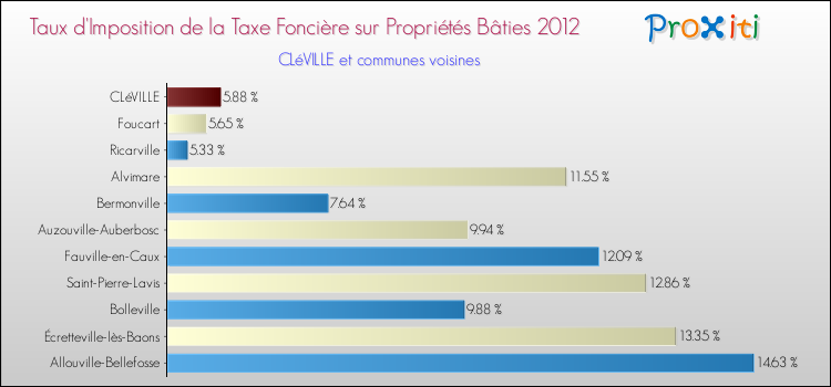 Taux d'imposition de la taxe foncière sur le bati 2012 pour CLéVILLE et les communes proches Comparaison des taux d'imposition de la taxe foncière sur le bati 2012 pour CLéVILLE et les communes voisines