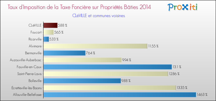 Taux d'imposition de la taxe foncière sur le bati 2014 pour CLéVILLE et les communes proches Comparaison des taux d'imposition de la taxe foncière sur le bati 2014 pour CLéVILLE et les communes voisines