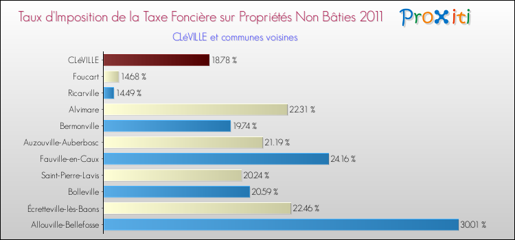 Taux d'imposition de la taxe foncière sur les immeubles et terrains non batis 2011 pour CLéVILLE et les communes proches Comparaison des taux d'imposition de la taxe foncière sur les immeubles et terrains non batis 2011 pour CLéVILLE et les communes voisines