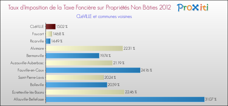 Taux d'imposition de la taxe foncière sur les immeubles et terrains non batis 2012 pour CLéVILLE et les communes proches Comparaison des taux d'imposition de la taxe foncière sur les immeubles et terrains non batis 2012 pour CLéVILLE et les communes voisines