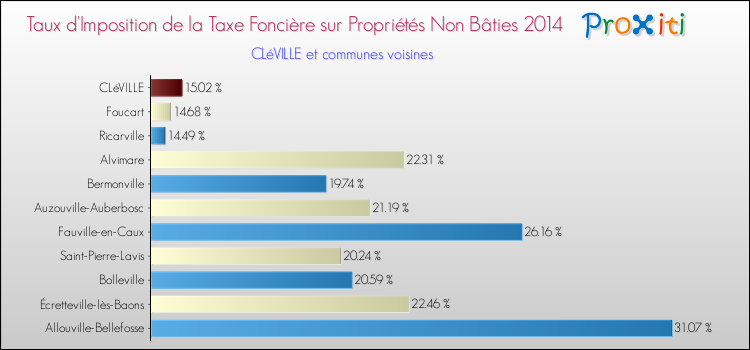 Taux d'imposition de la taxe foncière sur les immeubles et terrains non batis 2014 pour CLéVILLE et les communes proches Comparaison des taux d'imposition de la taxe foncière sur les immeubles et terrains non batis 2014 pour CLéVILLE et les communes voisines