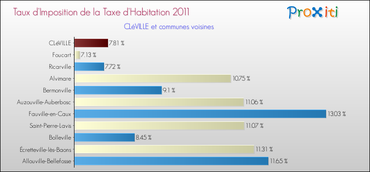 Taux d'imposition de la taxe d'habitation 2011 pour CLéVILLE et les communes proches Comparaison des taux d'imposition de la taxe d'habitation 2011 pour CLéVILLE et les communes voisines