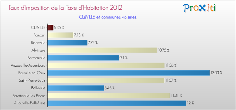 Taux d'imposition de la taxe d'habitation 2012 pour CLéVILLE et les communes proches Comparaison des taux d'imposition de la taxe d'habitation 2012 pour CLéVILLE et les communes voisines