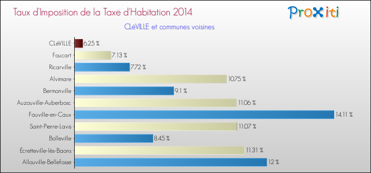 Taux d'imposition de la taxe d'habitation 2014 pour CLéVILLE et les communes proches Comparaison des taux d'imposition de la taxe d'habitation 2014 pour CLéVILLE et les communes voisines