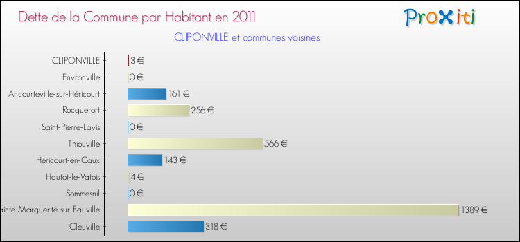Dette par habitant de la commune en 2011 pour CLIPONVILLE et les communes proches Comparaison de la dette par habitant de la commune en 2011 pour CLIPONVILLE et les communes voisines