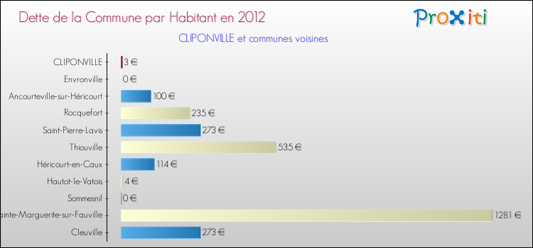 Dette par habitant de la commune en 2012 pour CLIPONVILLE et les communes proches Comparaison de la dette par habitant de la commune en 2012 pour CLIPONVILLE et les communes voisines