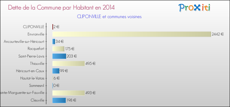 Dette par habitant de la commune en 2014 pour CLIPONVILLE et les communes proches Comparaison de la dette par habitant de la commune en 2014 pour CLIPONVILLE et les communes voisines
