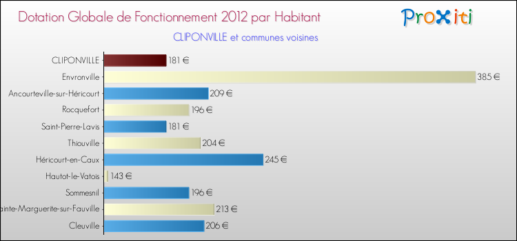 Montant des dotations globales de fonctionnement DGF par Habitant pour CLIPONVILLE et les communes proches Comparaison des des dotations globales de fonctionnement DGF par habitant pour CLIPONVILLE et les communes voisines