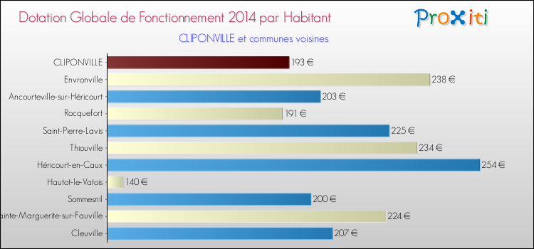 Montant des dotations globales de fonctionnement DGF par Habitant pour CLIPONVILLE et les communes proches en 2014. Comparaison des des dotations globales de fonctionnement DGF par habitant pour CLIPONVILLE et les communes voisines en 2014.