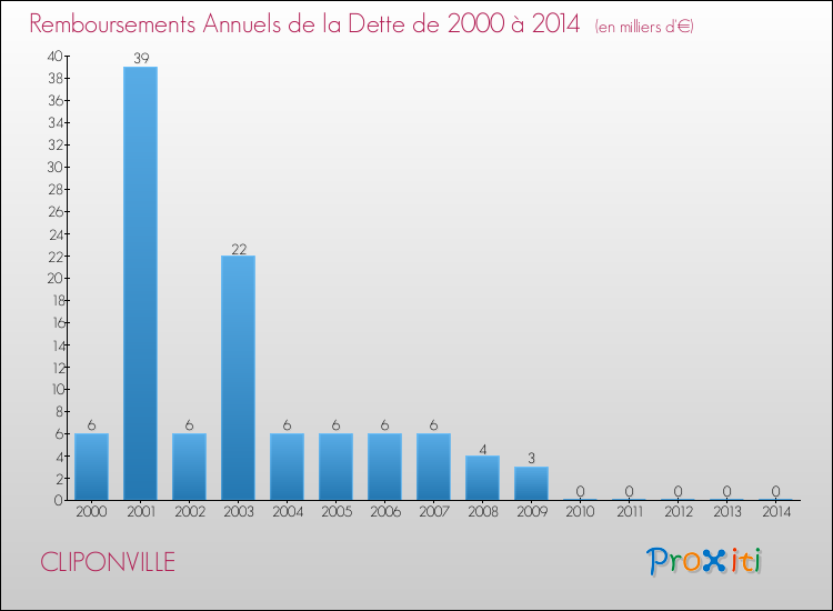Evolution de l'annuité de la dette pour la commune de CLIPONVILLE de 2000 à 2014 Annuités de la dette pour CLIPONVILLE de 2000 à 2014