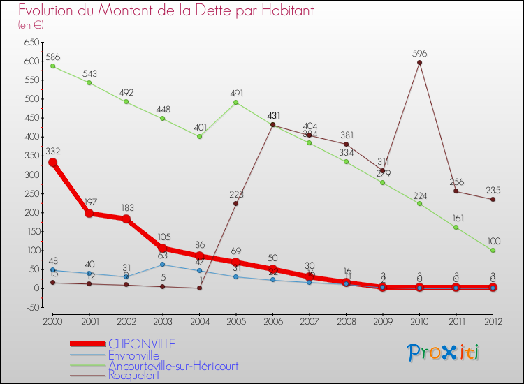 Evolution de la dette par habitant pour la commune de CLIPONVILLE et les communes proches de 2000 à 2012 Comparaison de la dette par habitant pour CLIPONVILLE et les communes voisines de 2000 à 2012
