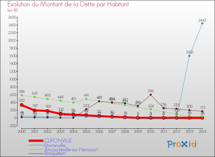 Evolution de la dette par habitant pour la commune de CLIPONVILLE et les communes proches de 2000 à 2014 Comparaison de la dette par habitant pour CLIPONVILLE et les communes voisines de 2000 à 2014