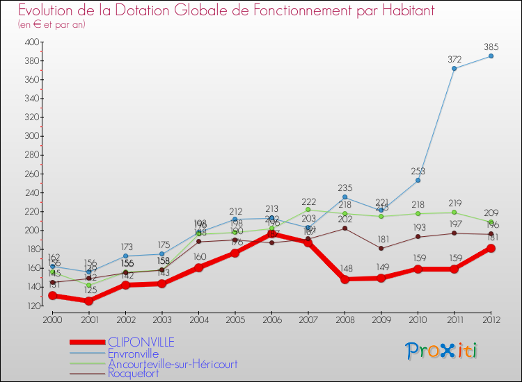 Evolution et montant de la dotation globale de fonctionnement par Habitant pour CLIPONVILLE et les communes proches Comparaison des dotations globales de fonctionnement par habitant pour CLIPONVILLE et les communes voisines